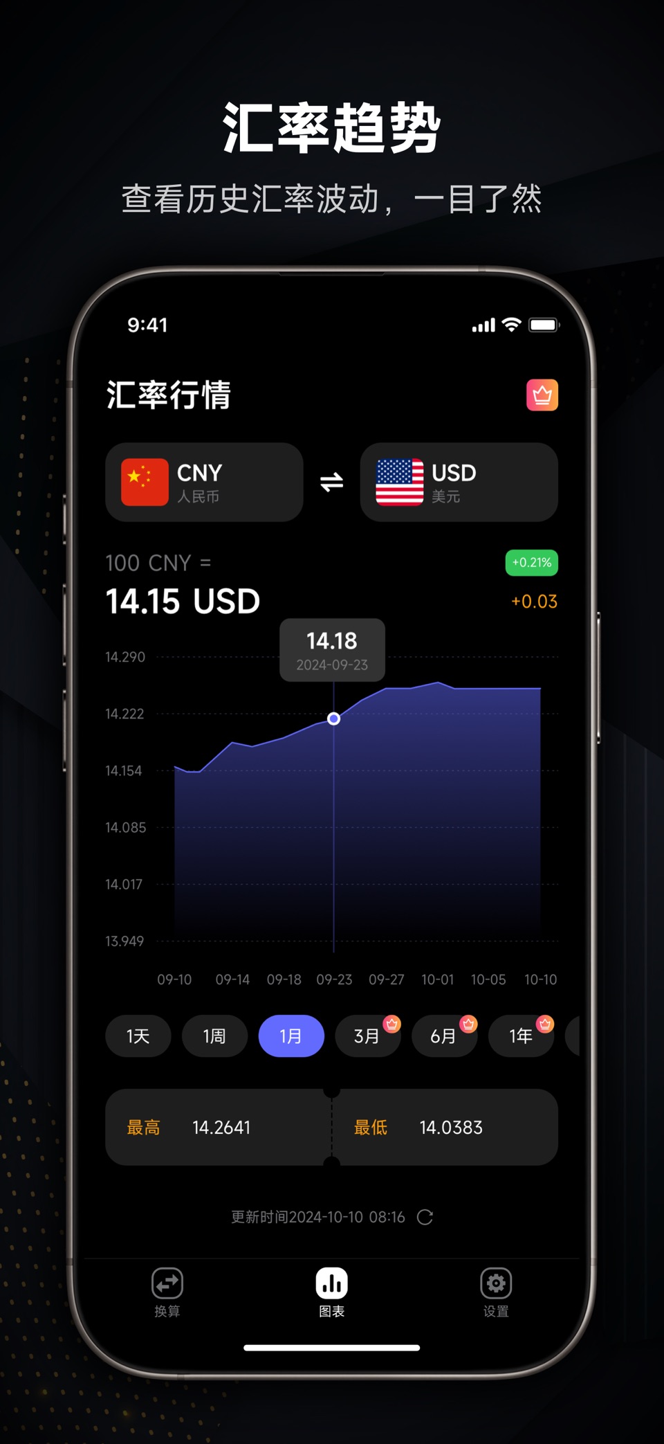 全球汇率换算 3